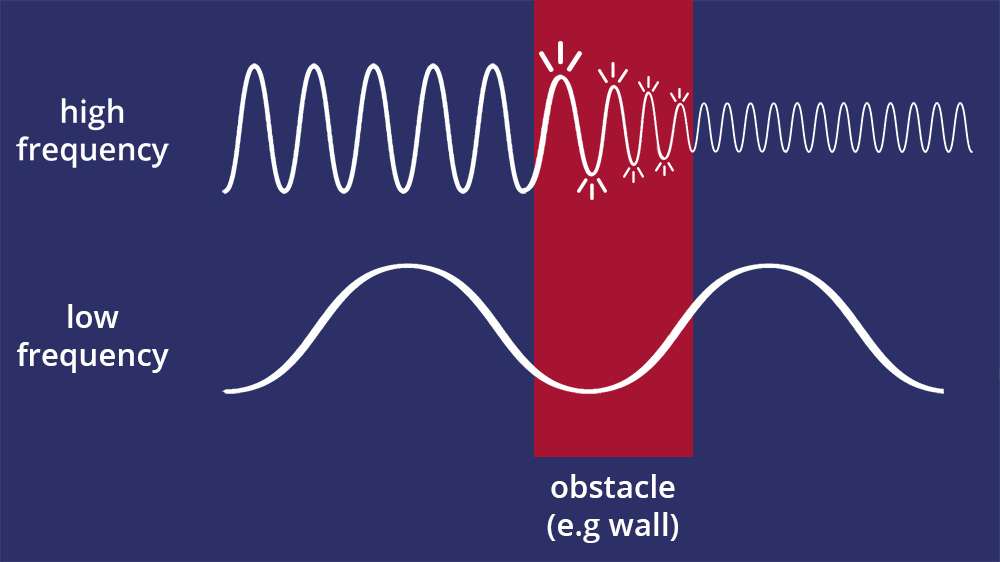 Sine Wave obstacle drop off diagram