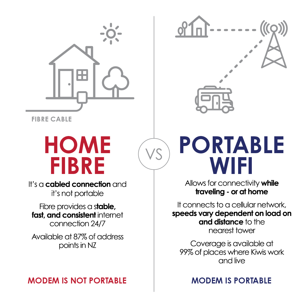 WLN00013-Wifi-vs-Fibre-Infographic (2) Home Fibre vs Portable WiFi Wireless Nation